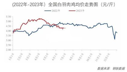 价格波动明显!7月最新餐饮食材采购行情报告来了